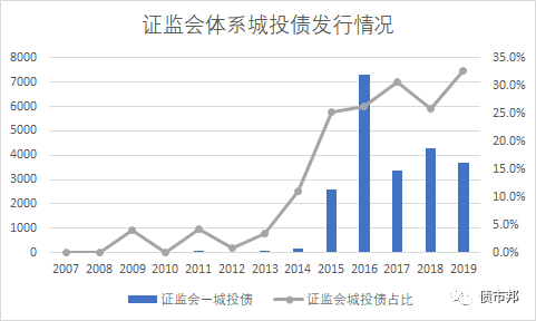 究竟誰才是城投之王？一位債券一級從業人員視角中的城投格局