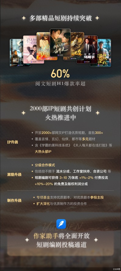 华夏国际 上半年爆款率超60% 阅文短剧加速精品化