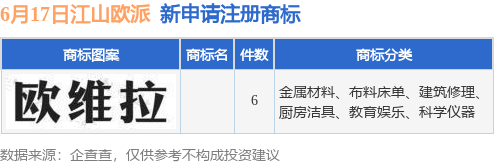 通盈配资 江山欧派新提交6件商标注册申请